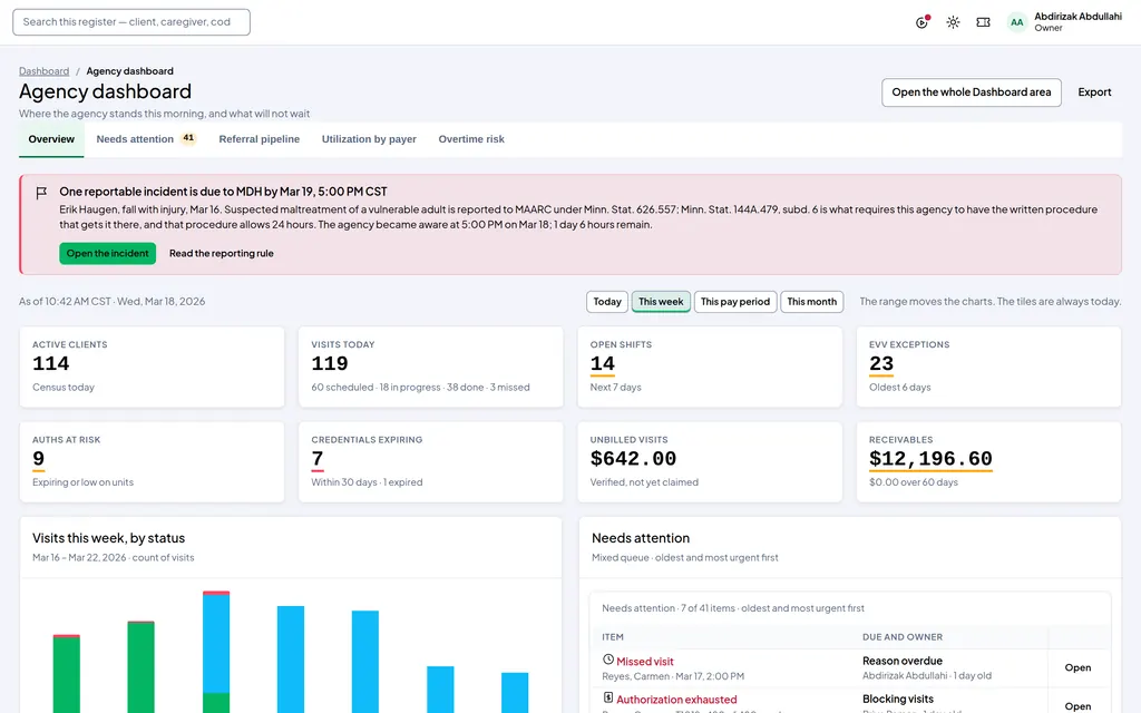 Accrenza agency dashboard page: active clients, visits today, open shifts, EVV exceptions, a reportable incident banner, visits by status and the needs-attention queue.