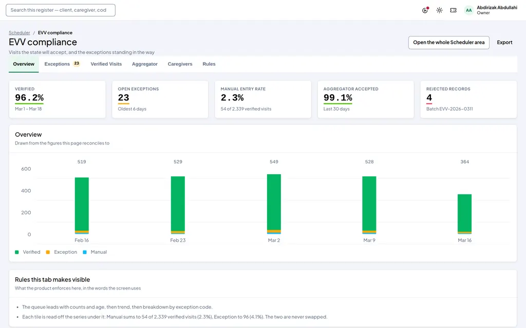 Accrenza EVV compliance: verified rate, open exceptions, manual entry rate, aggregator acceptance and rejected records, with a weekly verified chart.